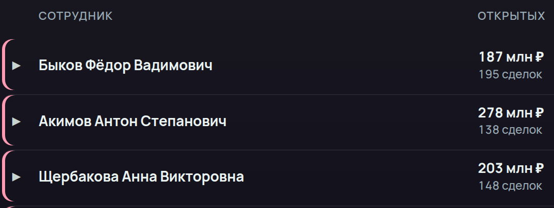 Таблица по сотрудникам: у каждого открытые сделки и сумма, имена — демо-псевдонимы