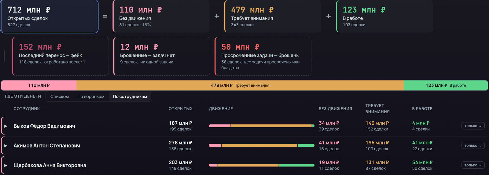 Картина отдела: плитки 712 млн ₽ открытых = 110 без движения + 479 требует внимания + 123 в работе, метки «последний перенос — фейк», «брошенные», «просроченные», полоса долей и таблица «Где эти деньги · По сотрудникам» с полосой движения у каждого