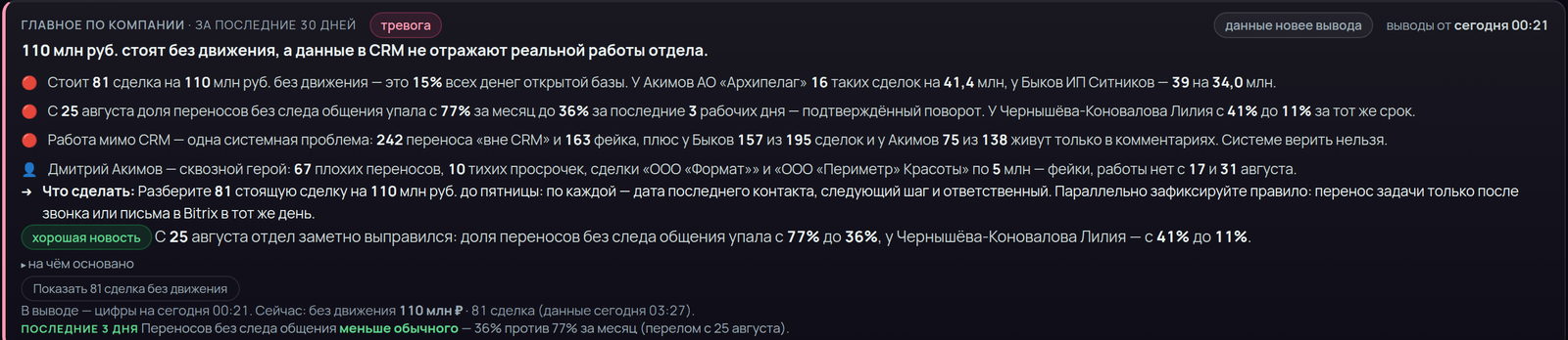 Блок «Главное по компании»: 110 млн ₽ без движения, четыре пункта вывода и строка «Что сделать»